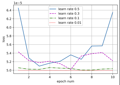 深度学习：线性回归的从零开始实验